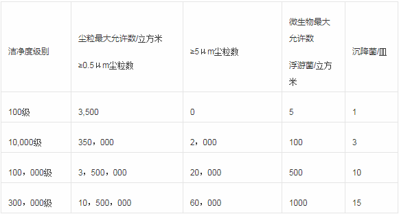 1.潔凈室（區(qū)）空氣潔凈級別表.png